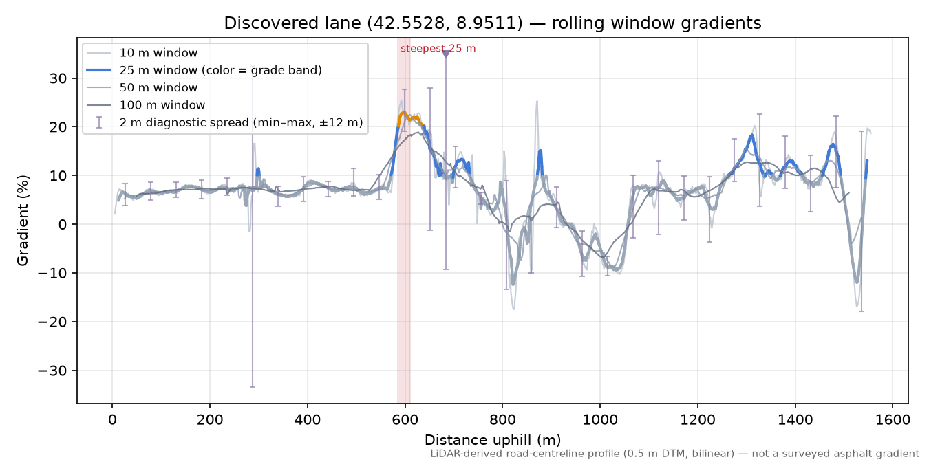 Discovered lane (42.5528, 8.9511) rolling gradient profile