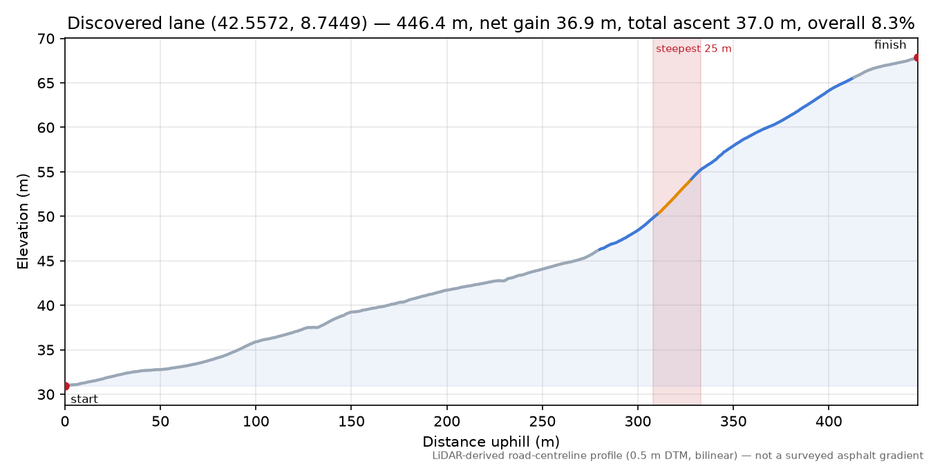 Discovered lane (42.5572, 8.7449) elevation profile