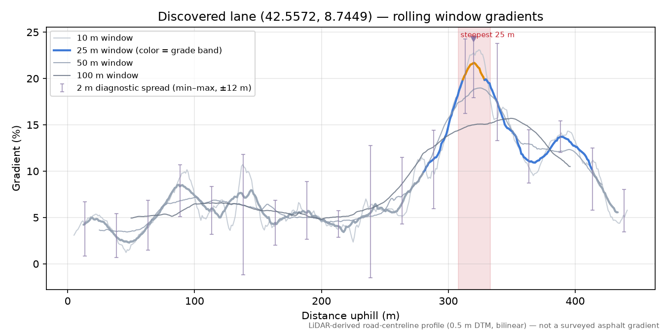 Discovered lane (42.5572, 8.7449) rolling gradient profile
