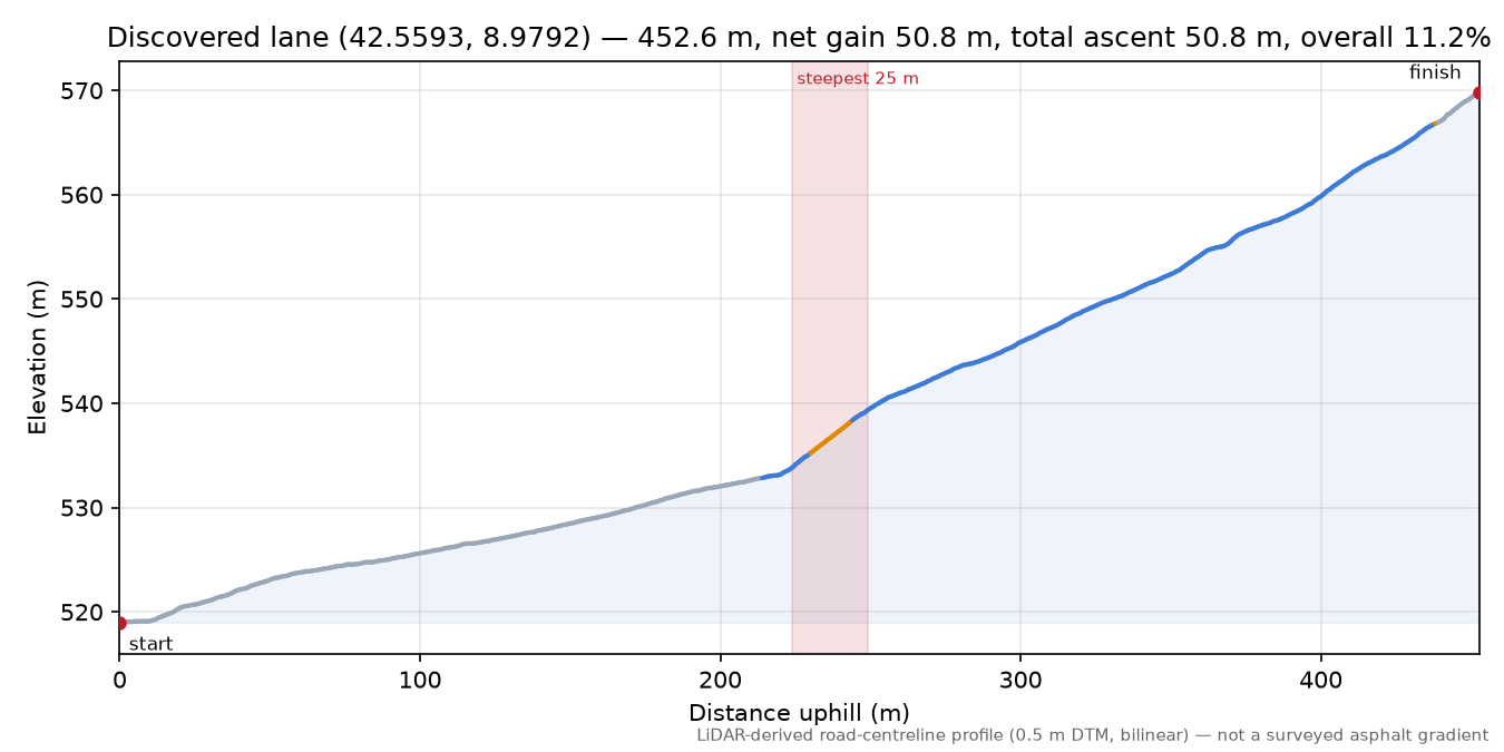 Discovered lane (42.5593, 8.9792) elevation profile