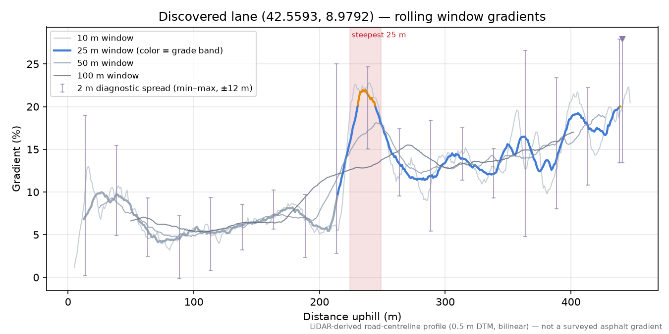 Discovered lane (42.5593, 8.9792) rolling gradient profile