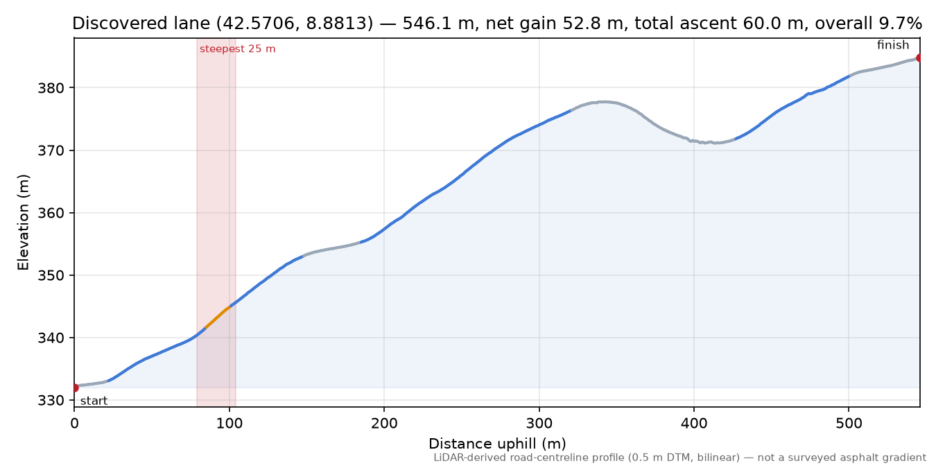 Discovered lane (42.5706, 8.8813) elevation profile