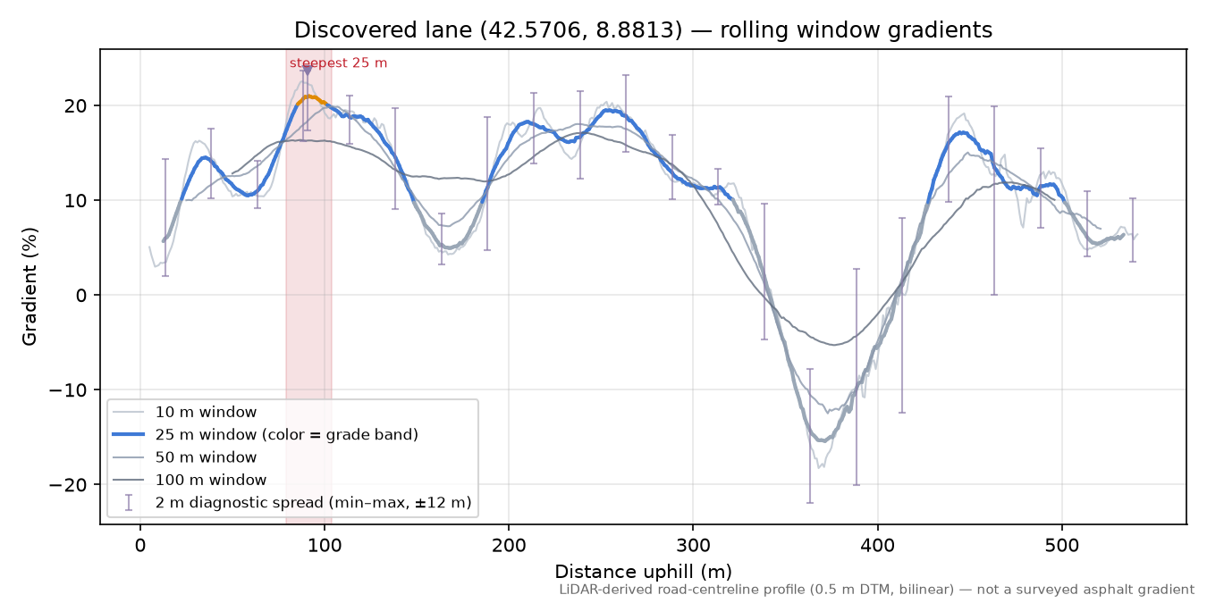 Discovered lane (42.5706, 8.8813) rolling gradient profile