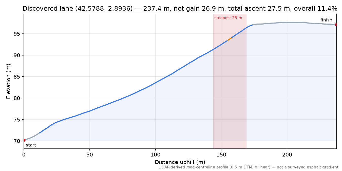 Discovered lane (42.5788, 2.8936) elevation profile
