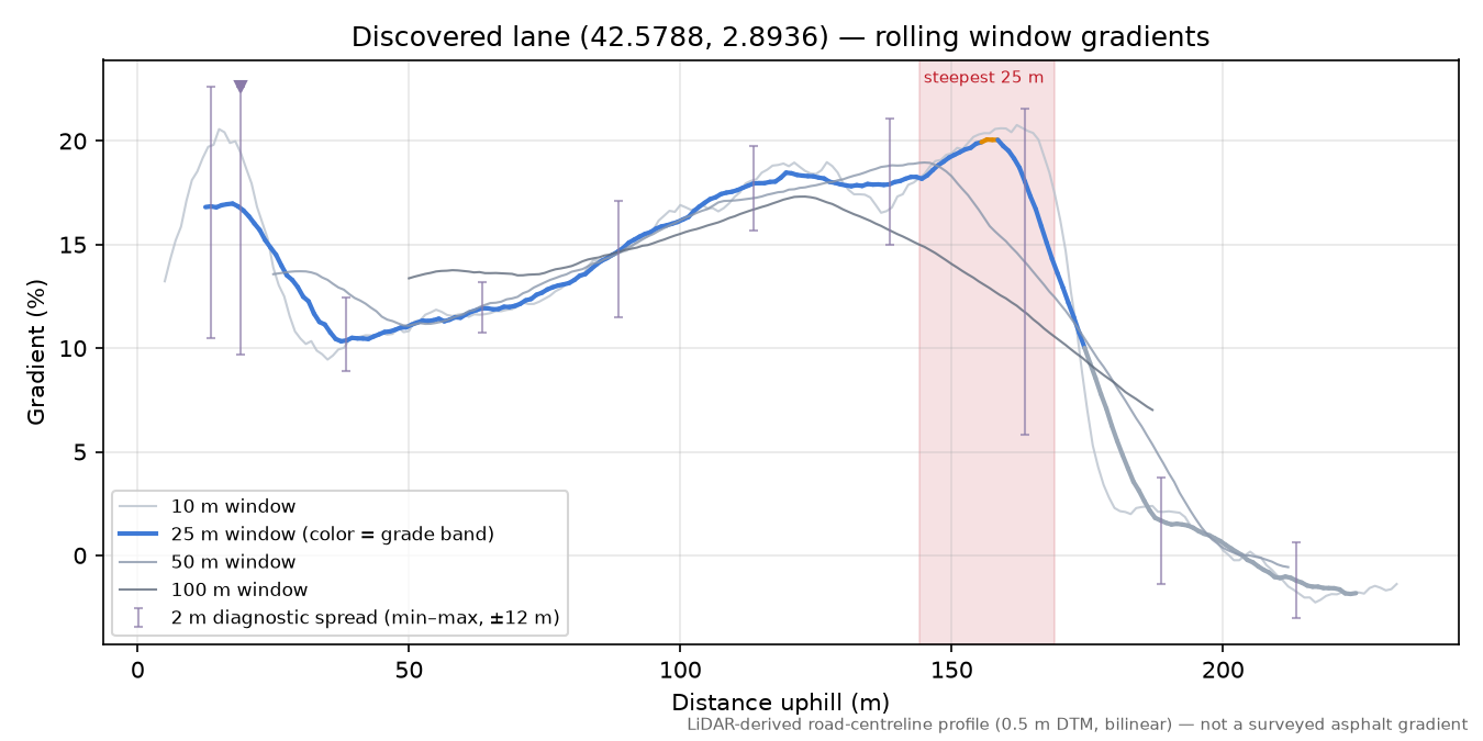 Discovered lane (42.5788, 2.8936) rolling gradient profile