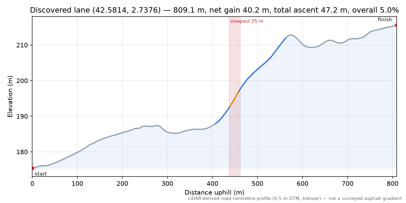 Discovered lane (42.5814, 2.7376) elevation profile