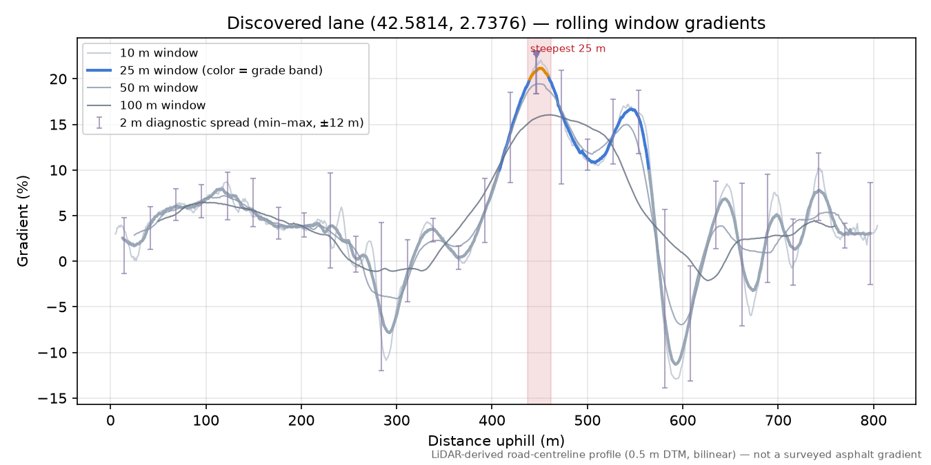 Discovered lane (42.5814, 2.7376) rolling gradient profile