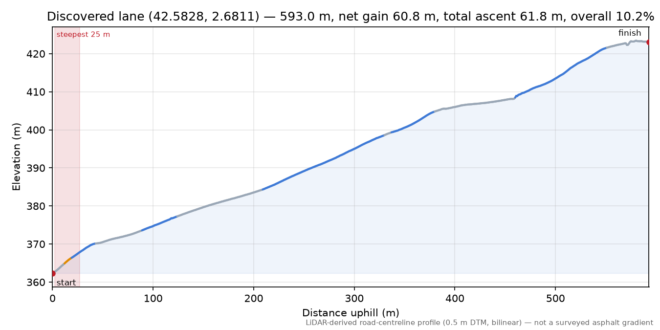 Discovered lane (42.5828, 2.6811) elevation profile
