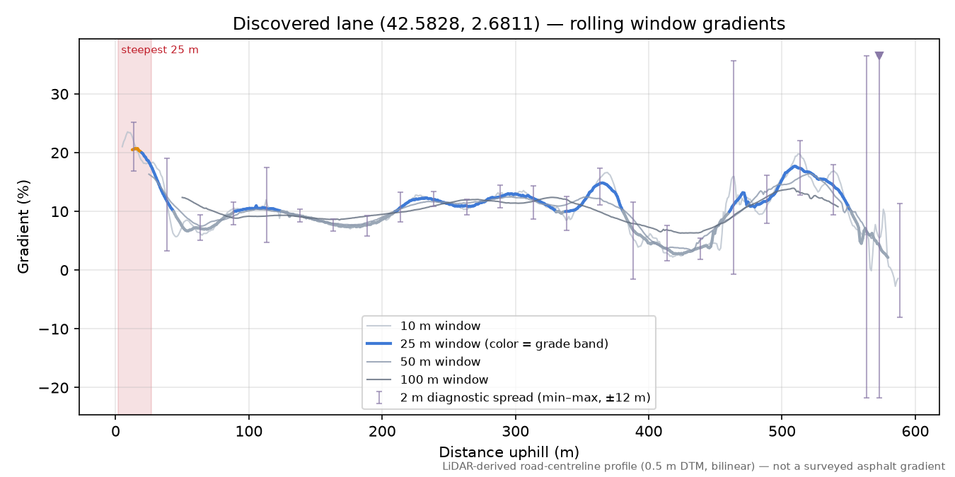 Discovered lane (42.5828, 2.6811) rolling gradient profile