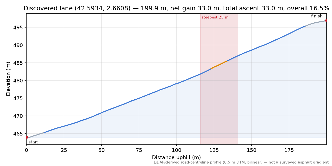 Discovered lane (42.5934, 2.6608) elevation profile