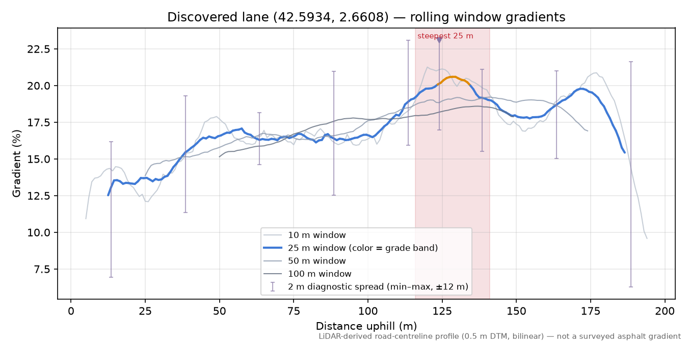 Discovered lane (42.5934, 2.6608) rolling gradient profile