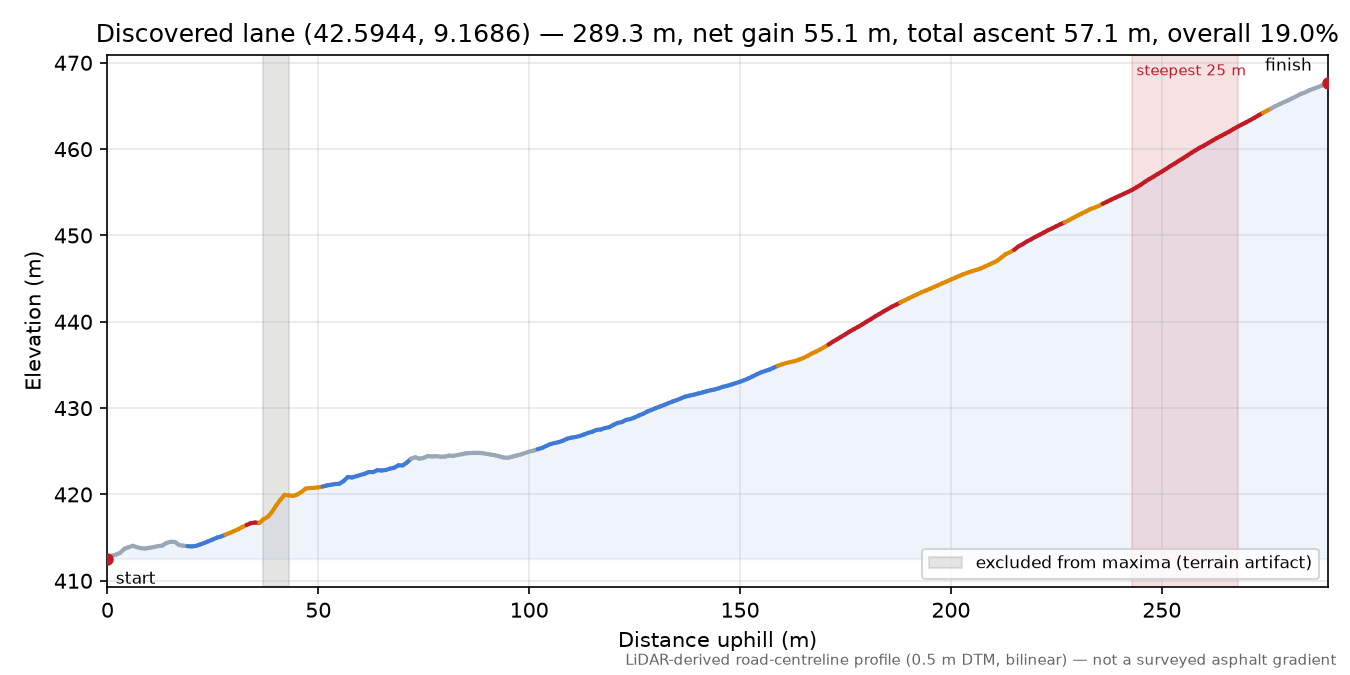 Discovered lane (42.5944, 9.1686) elevation profile