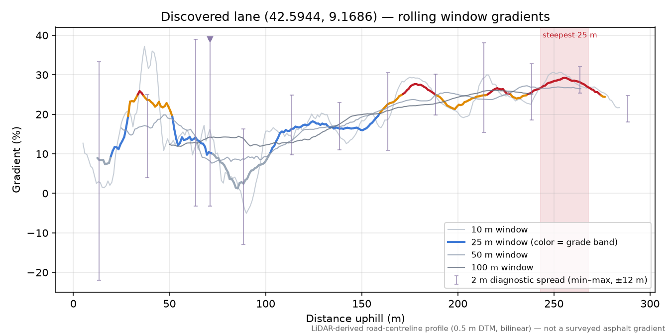 Discovered lane (42.5944, 9.1686) rolling gradient profile