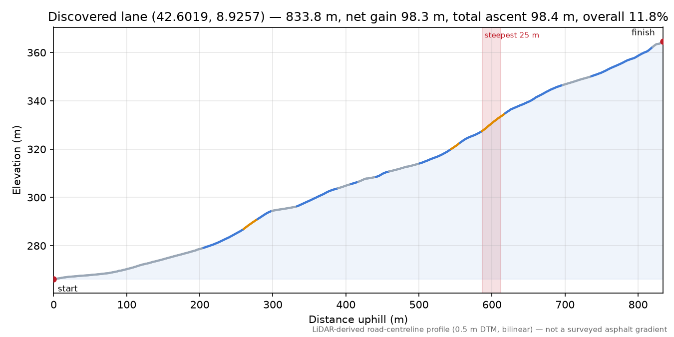 Discovered lane (42.6019, 8.9257) elevation profile
