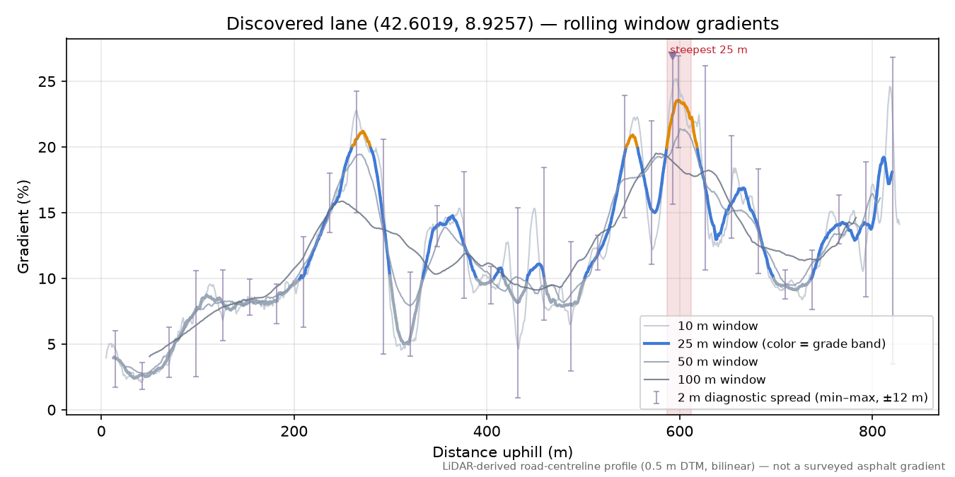 Discovered lane (42.6019, 8.9257) rolling gradient profile