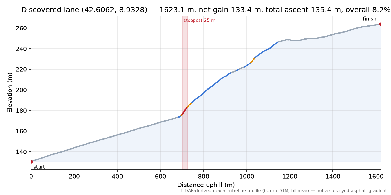 Discovered lane (42.6062, 8.9328) elevation profile