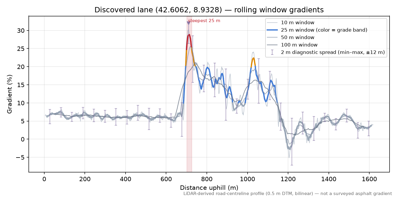 Discovered lane (42.6062, 8.9328) rolling gradient profile