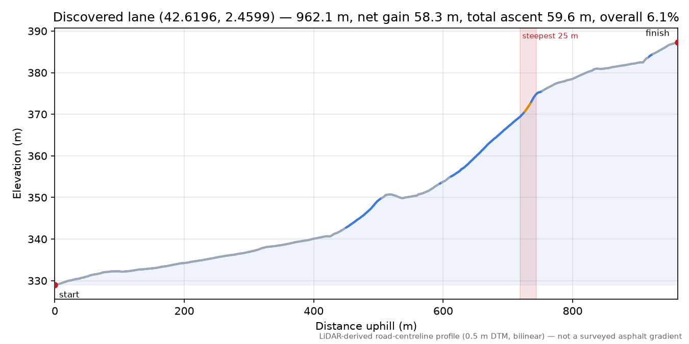 Discovered lane (42.6196, 2.4599) elevation profile