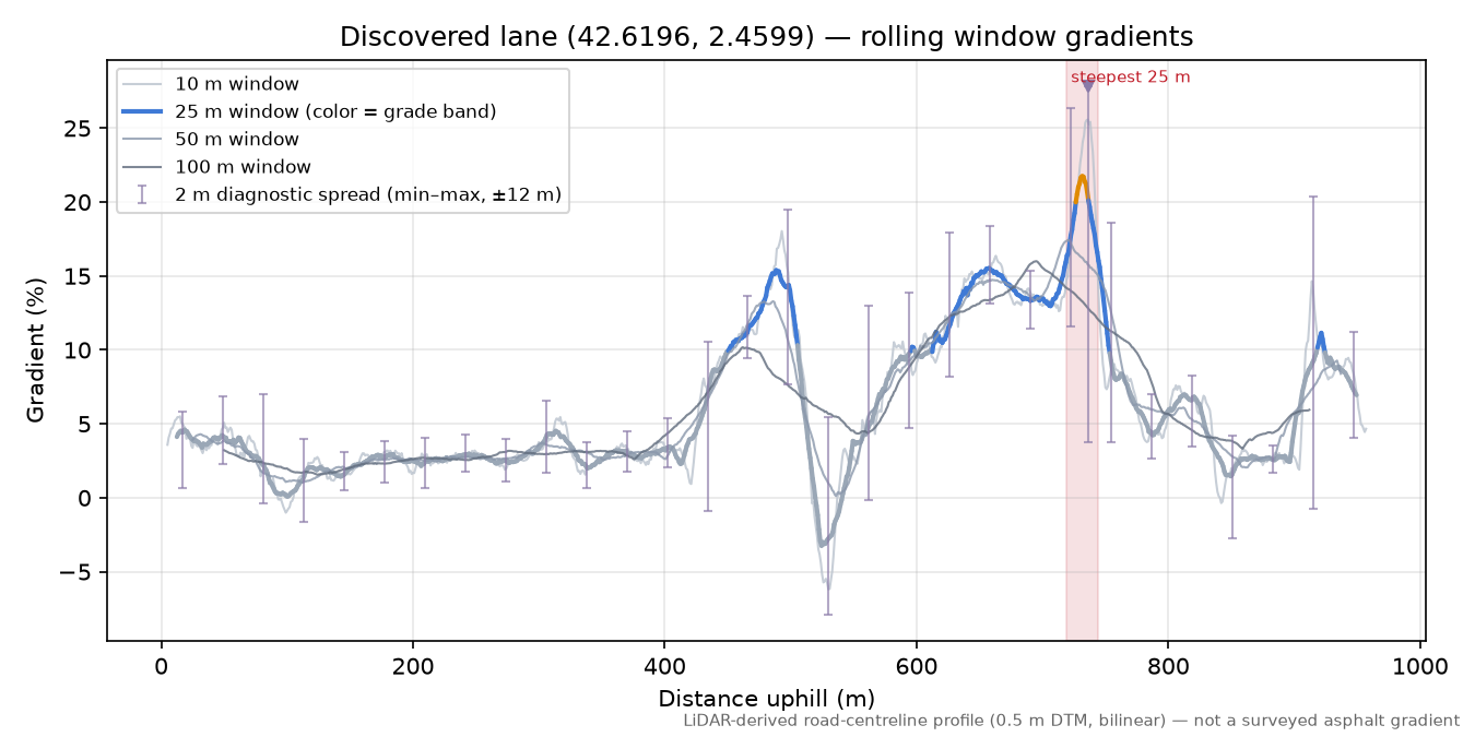 Discovered lane (42.6196, 2.4599) rolling gradient profile
