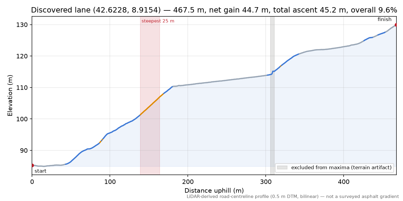 Discovered lane (42.6228, 8.9154) elevation profile