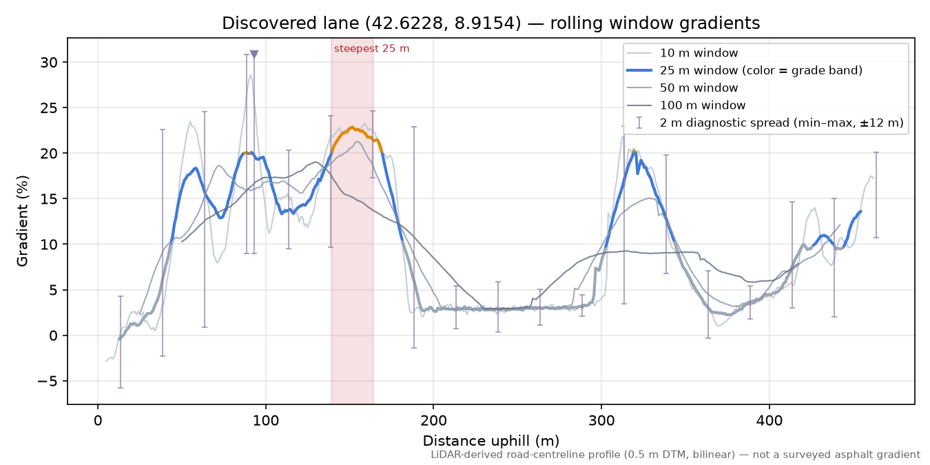 Discovered lane (42.6228, 8.9154) rolling gradient profile