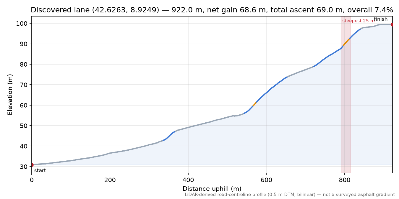 Discovered lane (42.6263, 8.9249) elevation profile