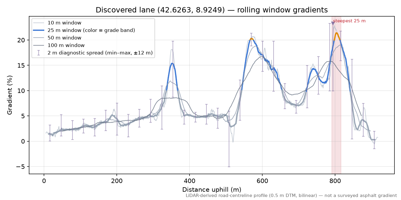 Discovered lane (42.6263, 8.9249) rolling gradient profile