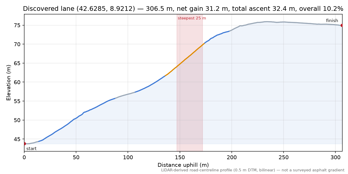 Discovered lane (42.6285, 8.9212) elevation profile