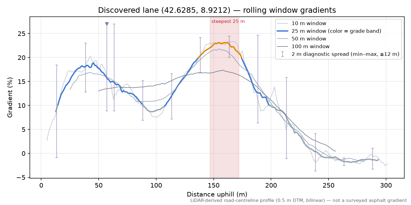 Discovered lane (42.6285, 8.9212) rolling gradient profile