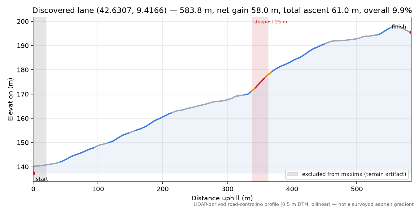 Discovered lane (42.6307, 9.4166) elevation profile