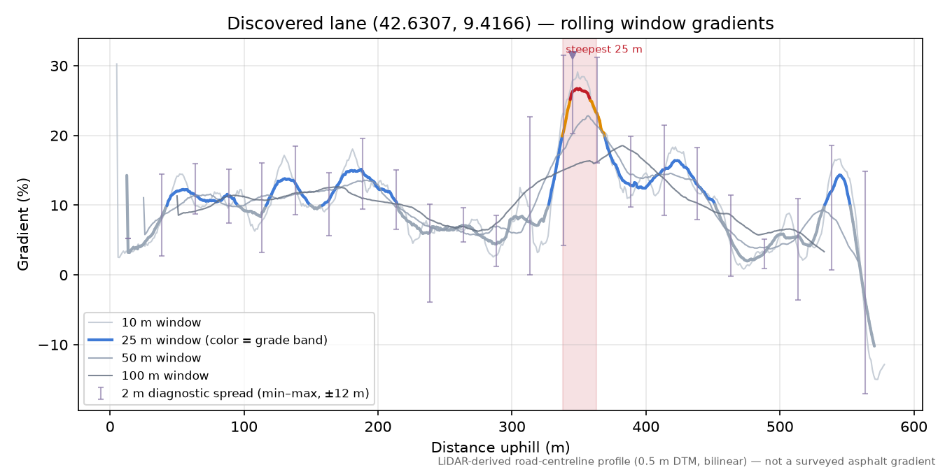Discovered lane (42.6307, 9.4166) rolling gradient profile