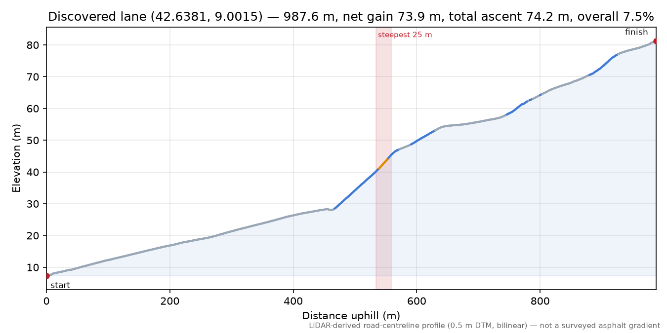 Discovered lane (42.6381, 9.0015) elevation profile