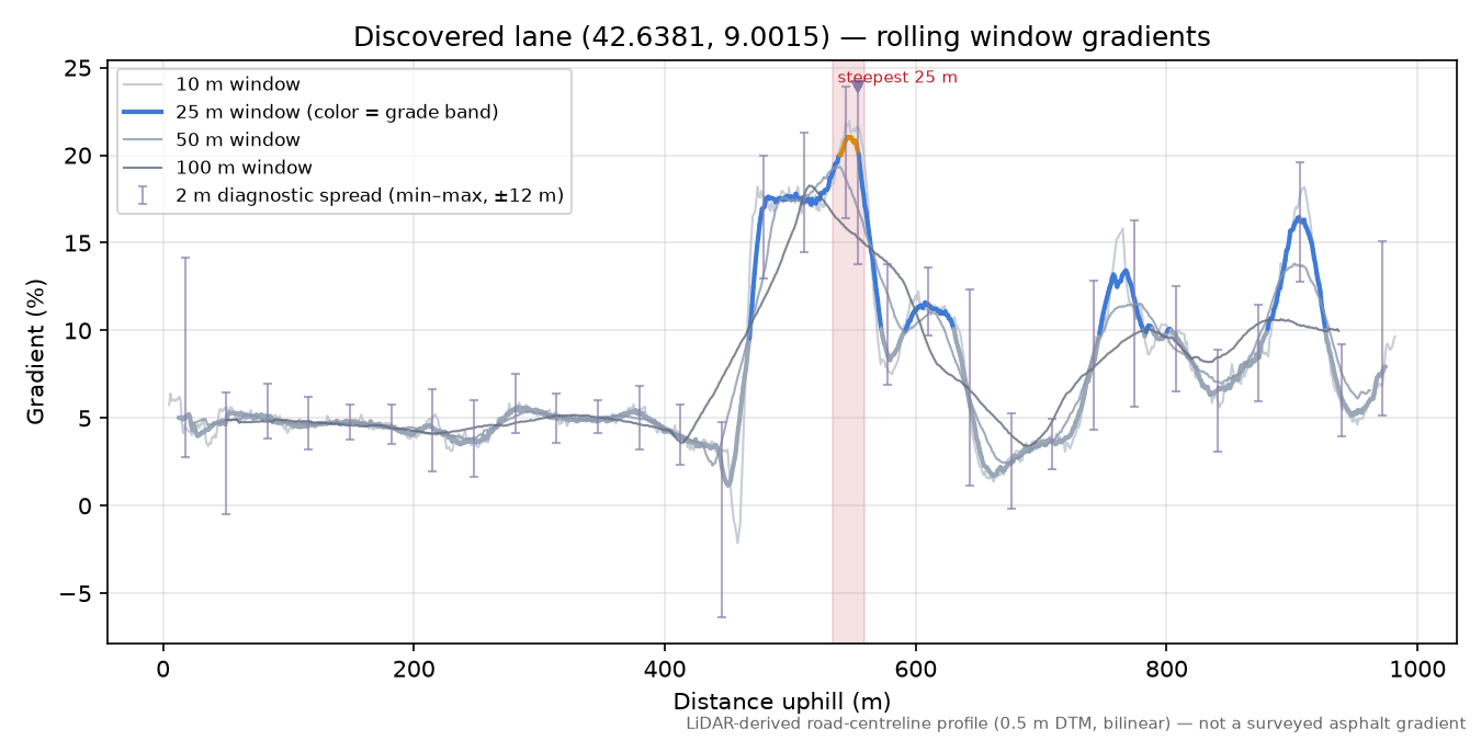 Discovered lane (42.6381, 9.0015) rolling gradient profile