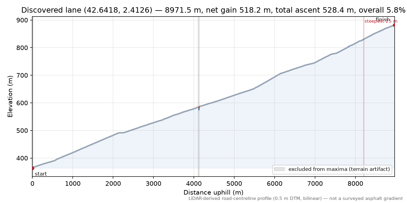 Discovered lane (42.6418, 2.4126) elevation profile