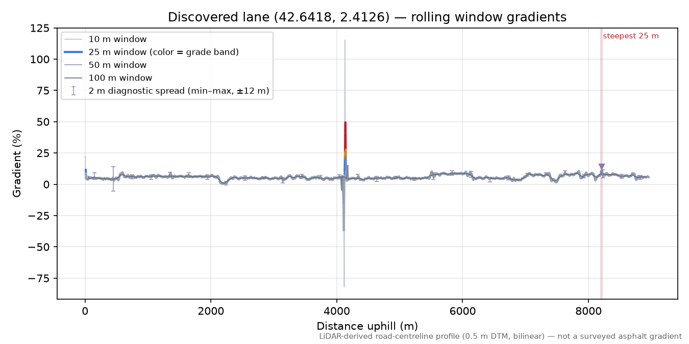 Discovered lane (42.6418, 2.4126) rolling gradient profile