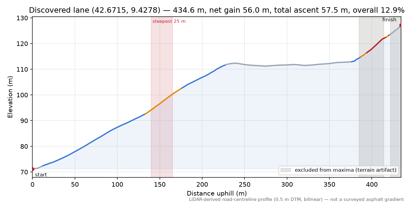 Discovered lane (42.6715, 9.4278) elevation profile