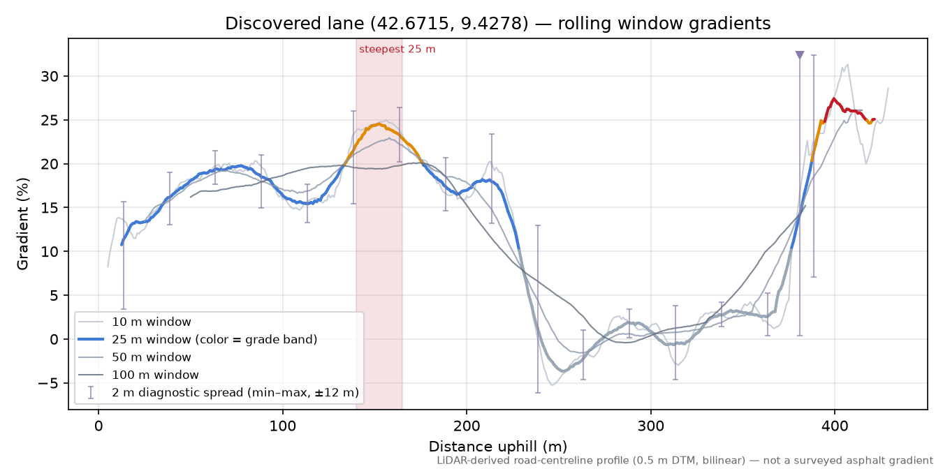 Discovered lane (42.6715, 9.4278) rolling gradient profile