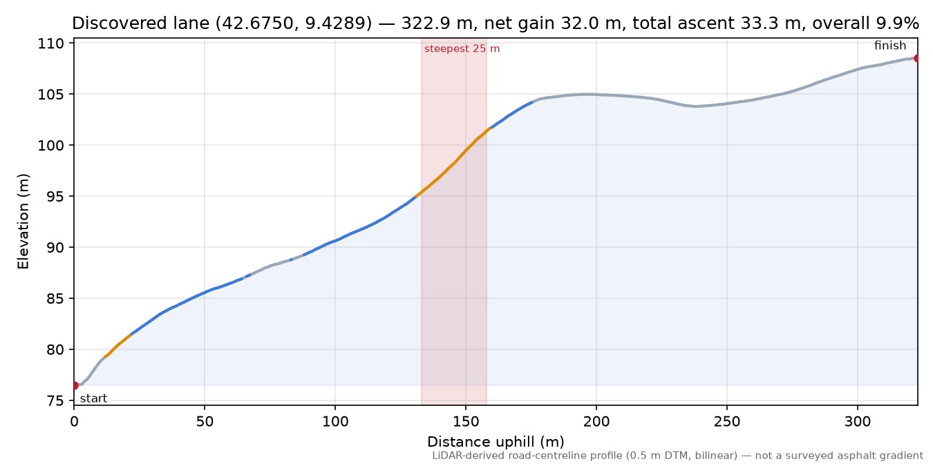 Discovered lane (42.6750, 9.4289) elevation profile