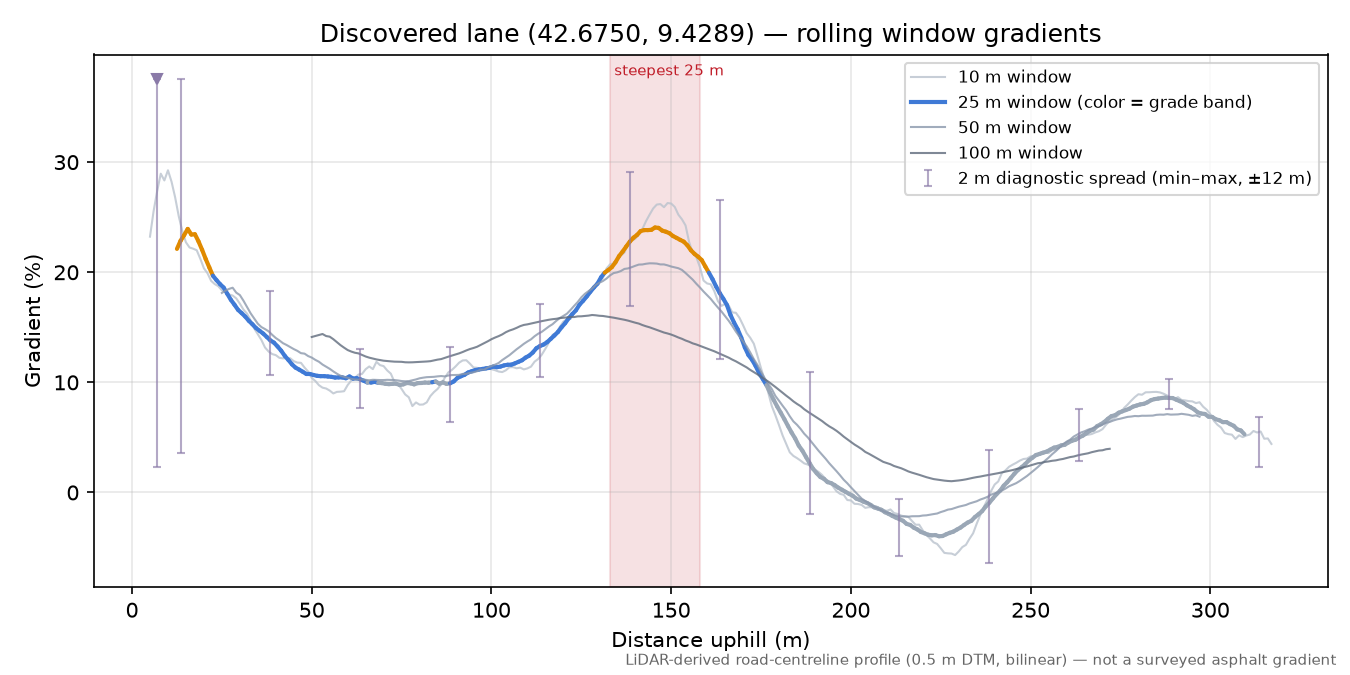Discovered lane (42.6750, 9.4289) rolling gradient profile