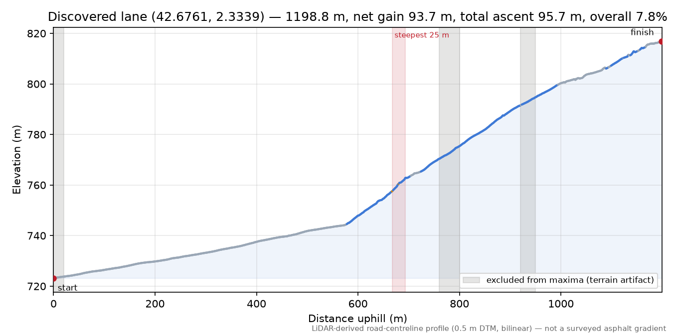 Discovered lane (42.6761, 2.3339) elevation profile