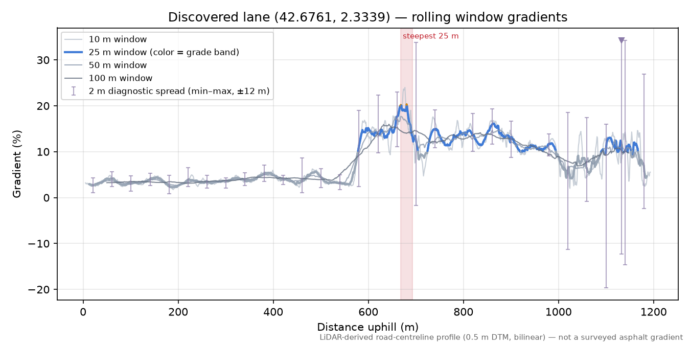 Discovered lane (42.6761, 2.3339) rolling gradient profile