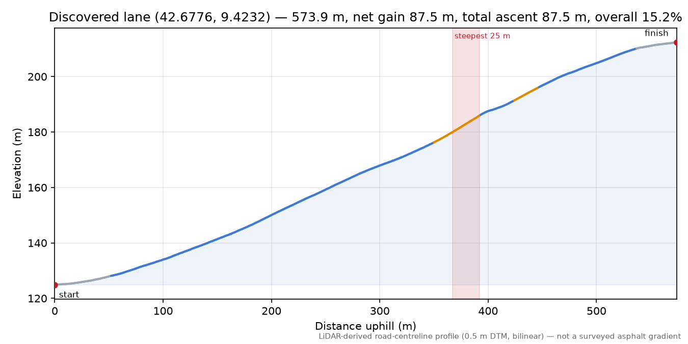 Discovered lane (42.6776, 9.4232) elevation profile
