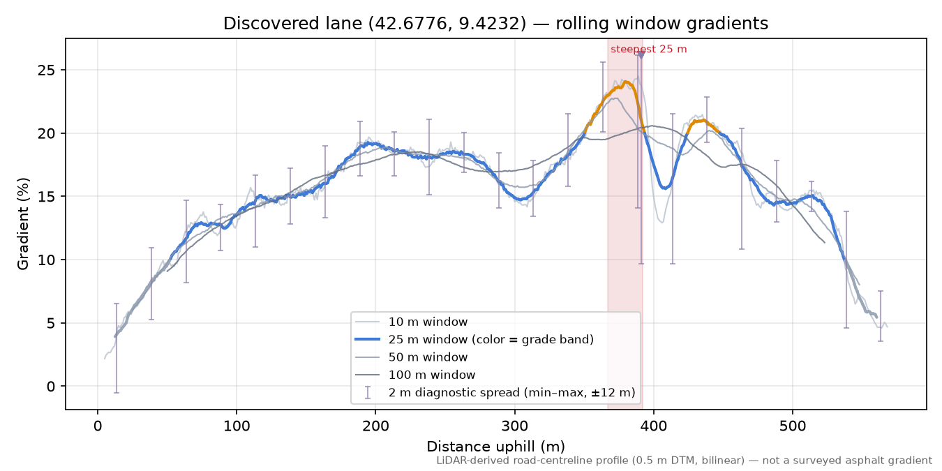 Discovered lane (42.6776, 9.4232) rolling gradient profile