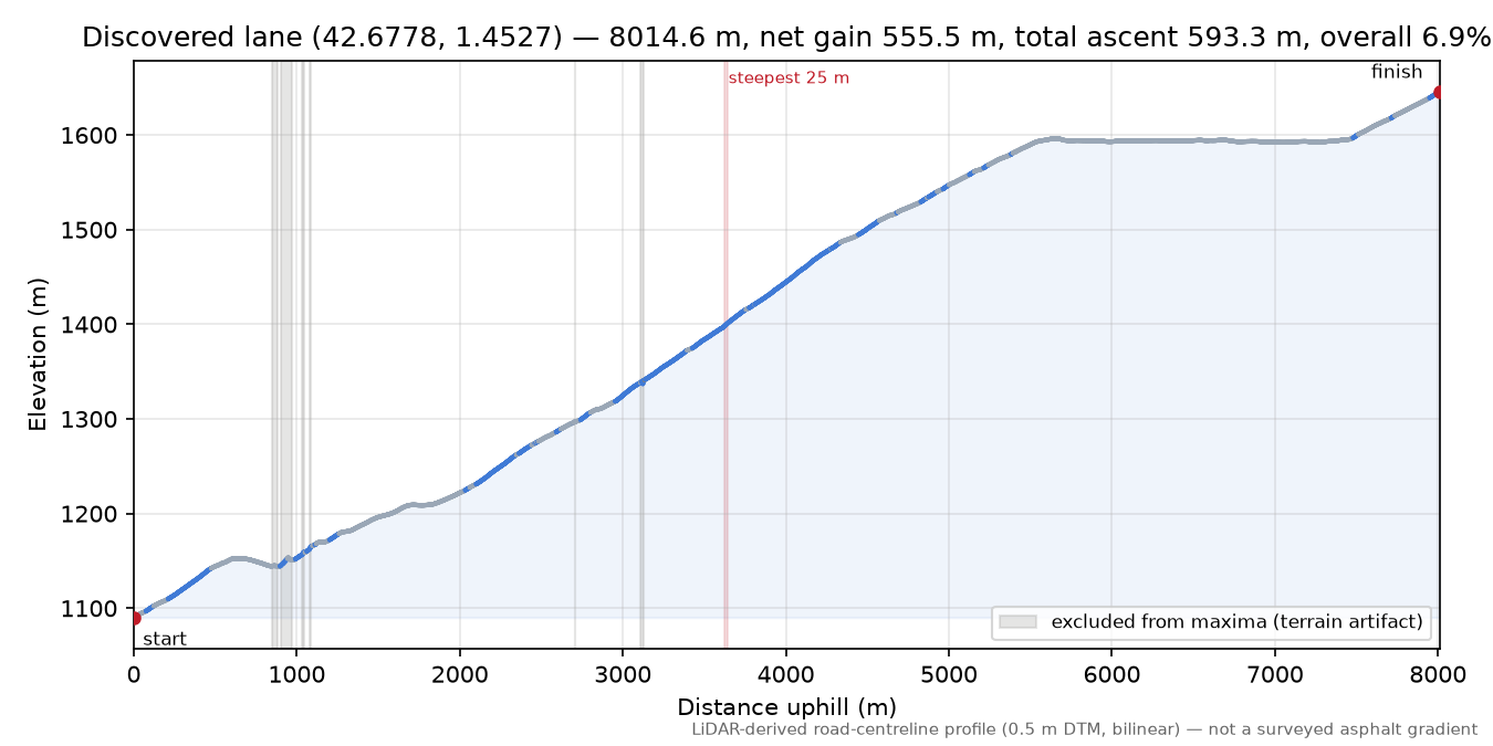Discovered lane (42.6778, 1.4527) elevation profile