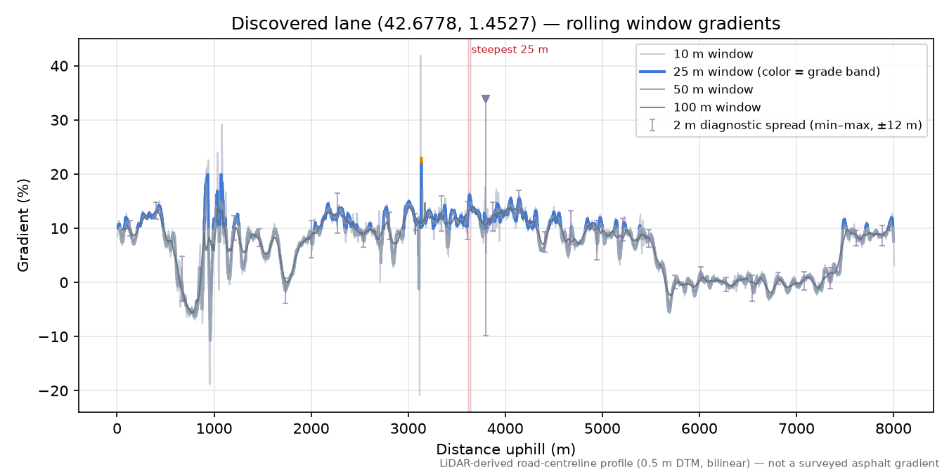 Discovered lane (42.6778, 1.4527) rolling gradient profile