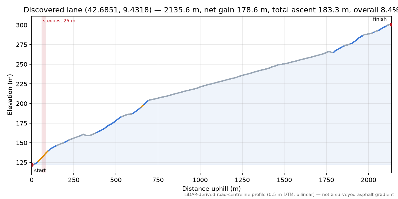 Discovered lane (42.6851, 9.4318) elevation profile