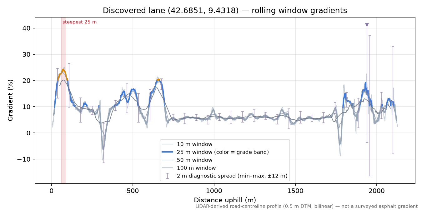 Discovered lane (42.6851, 9.4318) rolling gradient profile