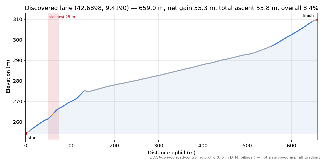 Discovered lane (42.6898, 9.4190) elevation profile
