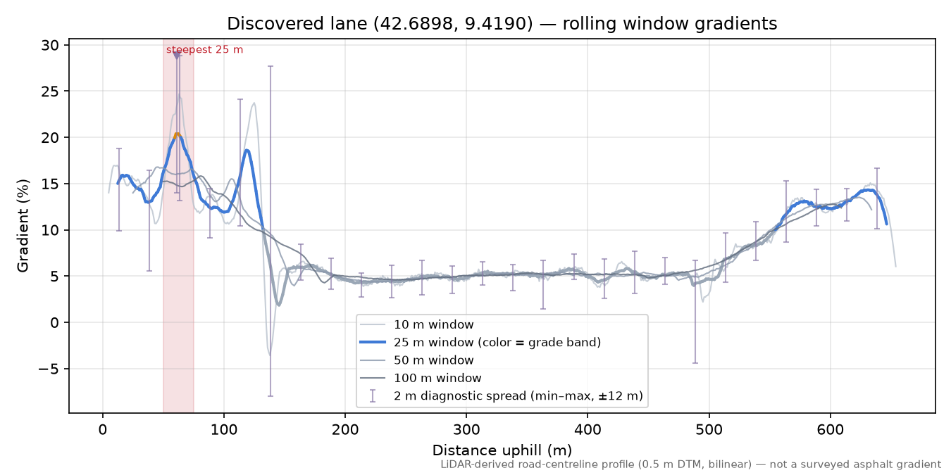 Discovered lane (42.6898, 9.4190) rolling gradient profile