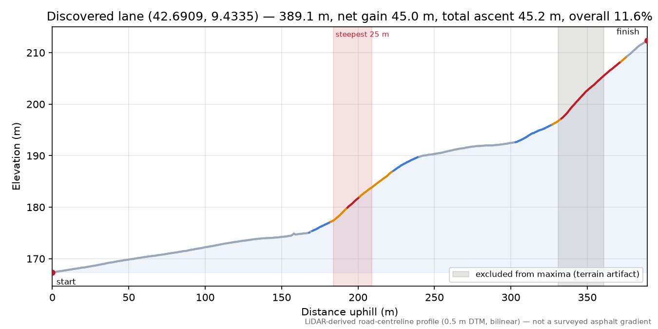 Discovered lane (42.6909, 9.4335) elevation profile